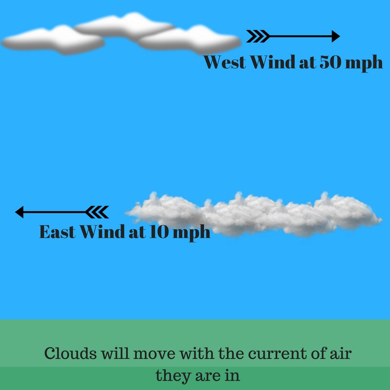 Exploring How Fast Do Clouds Move: A Fascinating Insight